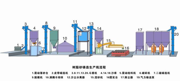 樹脂砂生產(chǎn)線